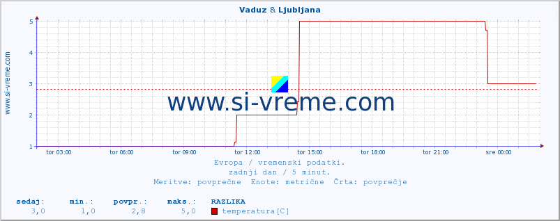 POVPREČJE :: Vaduz & Ljubljana :: temperatura | vlaga | hitrost vetra | sunki vetra | tlak | padavine | sneg :: zadnji dan / 5 minut.