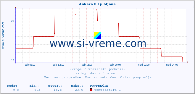 POVPREČJE :: Ankara & Ljubljana :: temperatura | vlaga | hitrost vetra | sunki vetra | tlak | padavine | sneg :: zadnji dan / 5 minut.