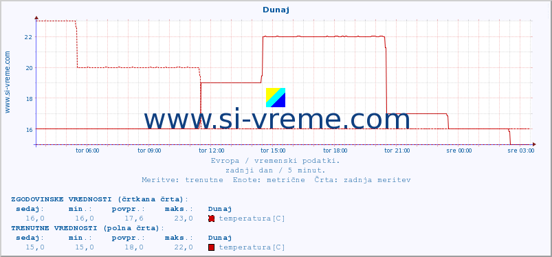 POVPREČJE :: Dunaj :: temperatura | vlaga | hitrost vetra | sunki vetra | tlak | padavine | sneg :: zadnji dan / 5 minut.