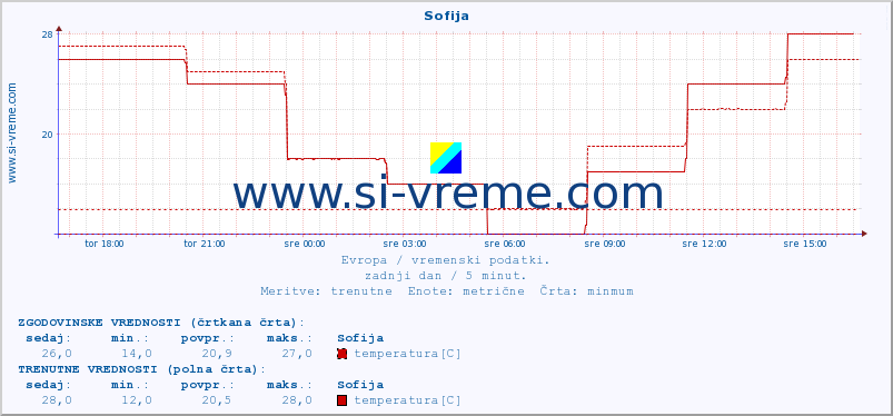 POVPREČJE :: Sofija :: temperatura | vlaga | hitrost vetra | sunki vetra | tlak | padavine | sneg :: zadnji dan / 5 minut.