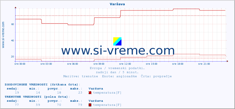 POVPREČJE :: Varšava :: temperatura | vlaga | hitrost vetra | sunki vetra | tlak | padavine | sneg :: zadnji dan / 5 minut.