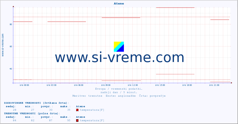 POVPREČJE :: Atene :: temperatura | vlaga | hitrost vetra | sunki vetra | tlak | padavine | sneg :: zadnji dan / 5 minut.