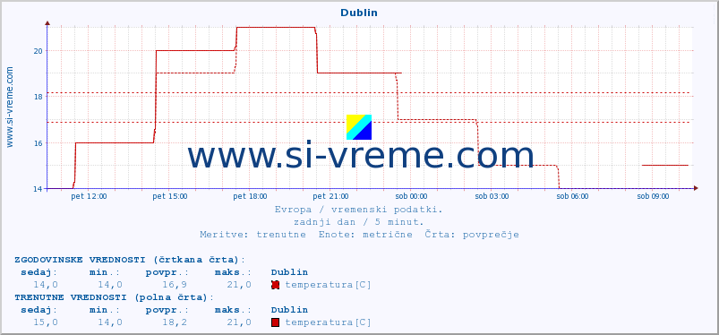 POVPREČJE :: Dublin :: temperatura | vlaga | hitrost vetra | sunki vetra | tlak | padavine | sneg :: zadnji dan / 5 minut.