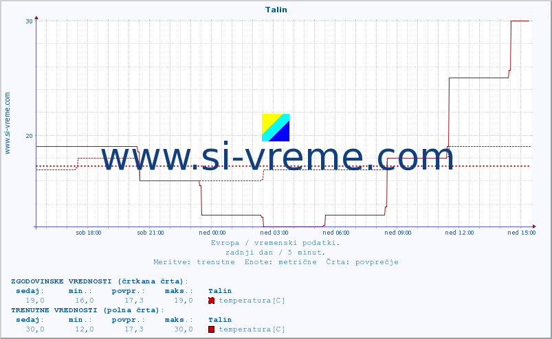 POVPREČJE :: Talin :: temperatura | vlaga | hitrost vetra | sunki vetra | tlak | padavine | sneg :: zadnji dan / 5 minut.