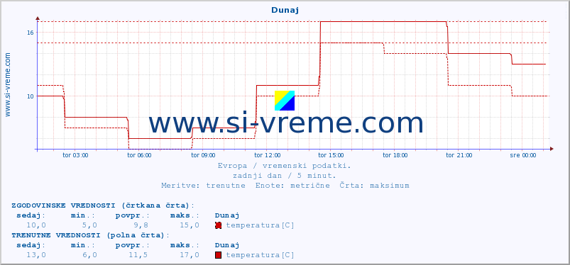 POVPREČJE :: Dunaj :: temperatura | vlaga | hitrost vetra | sunki vetra | tlak | padavine | sneg :: zadnji dan / 5 minut.