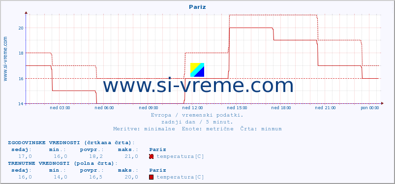 POVPREČJE :: Pariz :: temperatura | vlaga | hitrost vetra | sunki vetra | tlak | padavine | sneg :: zadnji dan / 5 minut.