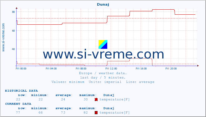  :: Dunaj :: temperature | humidity | wind speed | wind gust | air pressure | precipitation | snow height :: last day / 5 minutes.