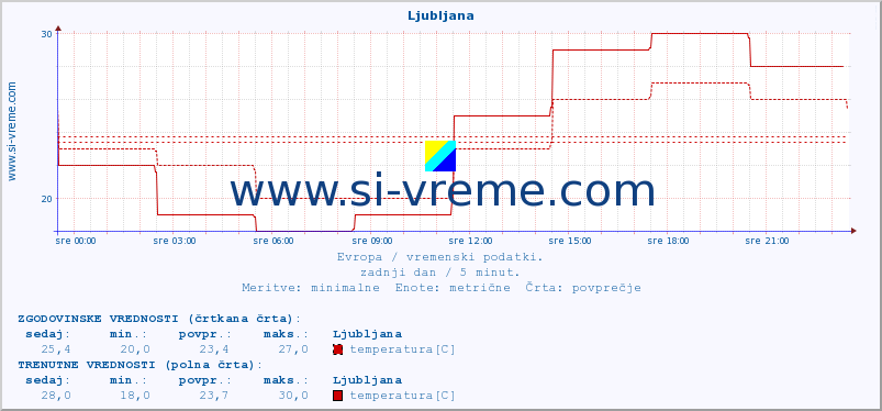 POVPREČJE :: Ljubljana :: temperatura | vlaga | hitrost vetra | sunki vetra | tlak | padavine | sneg :: zadnji dan / 5 minut.