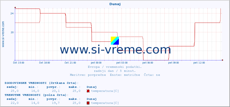 POVPREČJE :: Dunaj :: temperatura | vlaga | hitrost vetra | sunki vetra | tlak | padavine | sneg :: zadnji dan / 5 minut.