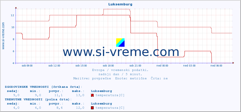 POVPREČJE :: Luksemburg :: temperatura | vlaga | hitrost vetra | sunki vetra | tlak | padavine | sneg :: zadnji dan / 5 minut.