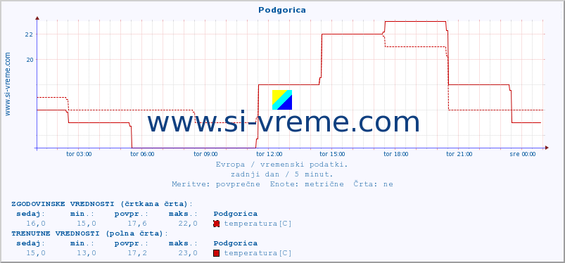 POVPREČJE :: Podgorica :: temperatura | vlaga | hitrost vetra | sunki vetra | tlak | padavine | sneg :: zadnji dan / 5 minut.