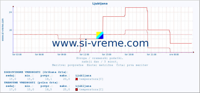 POVPREČJE :: Ljubljana :: temperatura | vlaga | hitrost vetra | sunki vetra | tlak | padavine | sneg :: zadnji dan / 5 minut.