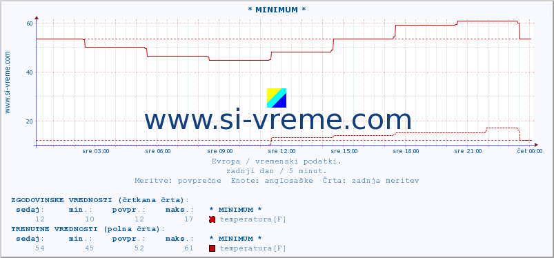 POVPREČJE :: * MINIMUM * :: temperatura | vlaga | hitrost vetra | sunki vetra | tlak | padavine | sneg :: zadnji dan / 5 minut.