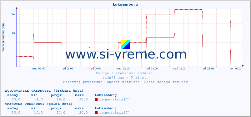 POVPREČJE :: Luksemburg :: temperatura | vlaga | hitrost vetra | sunki vetra | tlak | padavine | sneg :: zadnji dan / 5 minut.