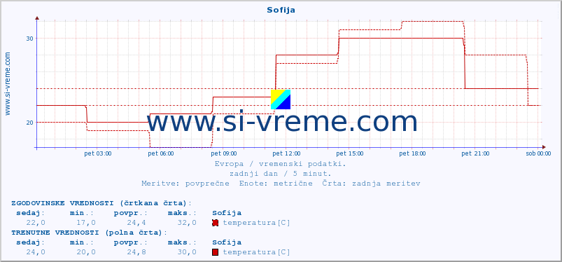 POVPREČJE :: Sofija :: temperatura | vlaga | hitrost vetra | sunki vetra | tlak | padavine | sneg :: zadnji dan / 5 minut.