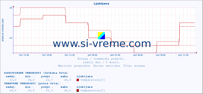 POVPREČJE :: Ljubljana :: temperatura | vlaga | hitrost vetra | sunki vetra | tlak | padavine | sneg :: zadnji dan / 5 minut.