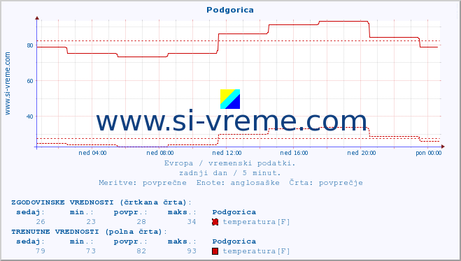 POVPREČJE :: Podgorica :: temperatura | vlaga | hitrost vetra | sunki vetra | tlak | padavine | sneg :: zadnji dan / 5 minut.