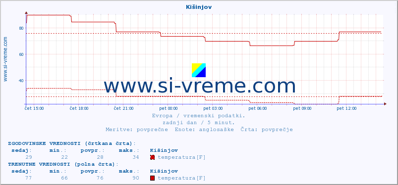 POVPREČJE :: Kišinjov :: temperatura | vlaga | hitrost vetra | sunki vetra | tlak | padavine | sneg :: zadnji dan / 5 minut.