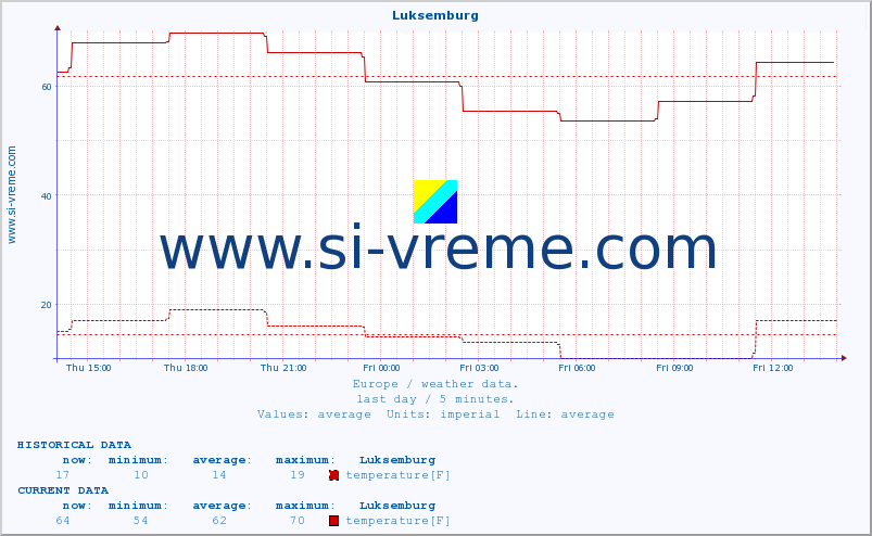  :: Luksemburg :: temperature | humidity | wind speed | wind gust | air pressure | precipitation | snow height :: last day / 5 minutes.