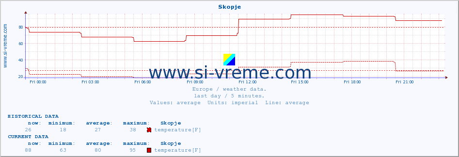  :: Skopje :: temperature | humidity | wind speed | wind gust | air pressure | precipitation | snow height :: last day / 5 minutes.