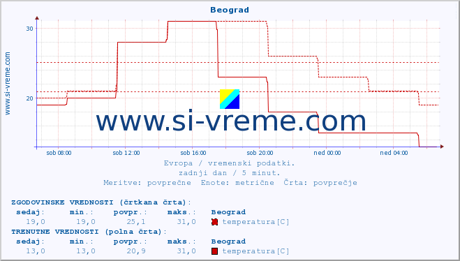 POVPREČJE :: Beograd :: temperatura | vlaga | hitrost vetra | sunki vetra | tlak | padavine | sneg :: zadnji dan / 5 minut.