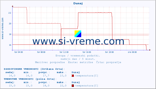 POVPREČJE :: Dunaj :: temperatura | vlaga | hitrost vetra | sunki vetra | tlak | padavine | sneg :: zadnji dan / 5 minut.