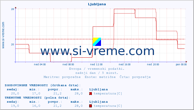 POVPREČJE :: Ljubljana :: temperatura | vlaga | hitrost vetra | sunki vetra | tlak | padavine | sneg :: zadnji dan / 5 minut.