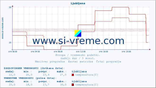 POVPREČJE :: Ljubljana :: temperatura | vlaga | hitrost vetra | sunki vetra | tlak | padavine | sneg :: zadnji dan / 5 minut.