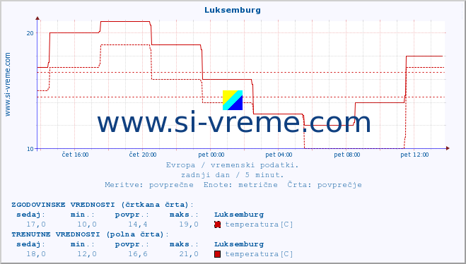 POVPREČJE :: Luksemburg :: temperatura | vlaga | hitrost vetra | sunki vetra | tlak | padavine | sneg :: zadnji dan / 5 minut.