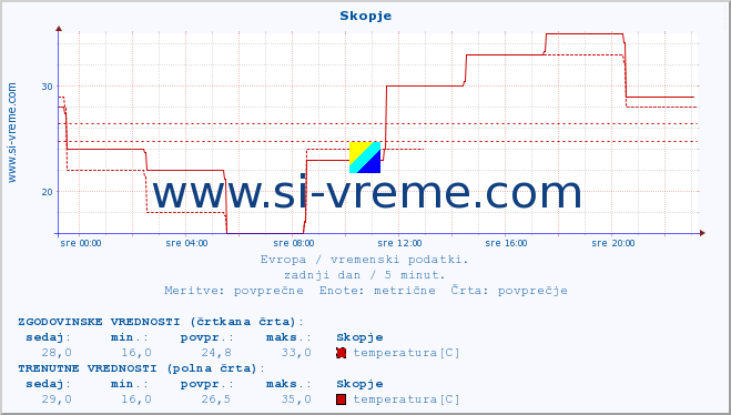 POVPREČJE :: Skopje :: temperatura | vlaga | hitrost vetra | sunki vetra | tlak | padavine | sneg :: zadnji dan / 5 minut.