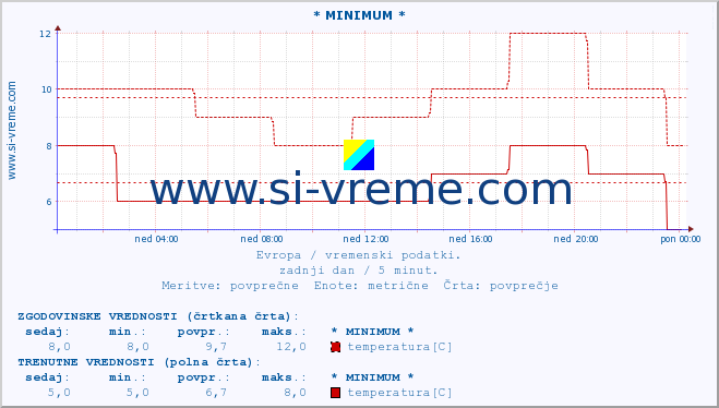 POVPREČJE :: * MINIMUM * :: temperatura | vlaga | hitrost vetra | sunki vetra | tlak | padavine | sneg :: zadnji dan / 5 minut.