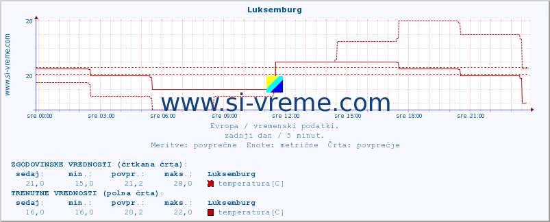 POVPREČJE :: Luksemburg :: temperatura | vlaga | hitrost vetra | sunki vetra | tlak | padavine | sneg :: zadnji dan / 5 minut.