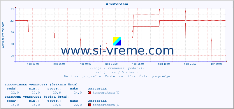 POVPREČJE :: Amsterdam :: temperatura | vlaga | hitrost vetra | sunki vetra | tlak | padavine | sneg :: zadnji dan / 5 minut.