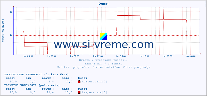 POVPREČJE :: Dunaj :: temperatura | vlaga | hitrost vetra | sunki vetra | tlak | padavine | sneg :: zadnji dan / 5 minut.