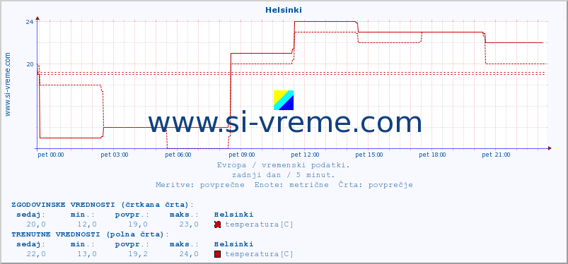 POVPREČJE :: Helsinki :: temperatura | vlaga | hitrost vetra | sunki vetra | tlak | padavine | sneg :: zadnji dan / 5 minut.