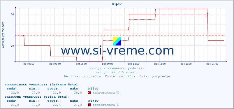 POVPREČJE :: Kijev :: temperatura | vlaga | hitrost vetra | sunki vetra | tlak | padavine | sneg :: zadnji dan / 5 minut.