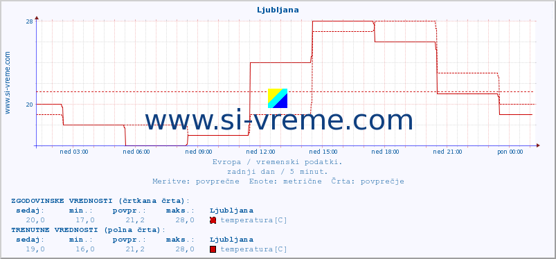 POVPREČJE :: Ljubljana :: temperatura | vlaga | hitrost vetra | sunki vetra | tlak | padavine | sneg :: zadnji dan / 5 minut.