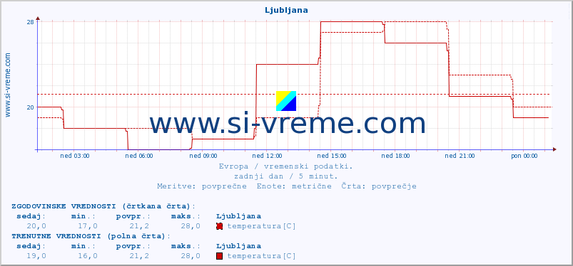 POVPREČJE :: Ljubljana :: temperatura | vlaga | hitrost vetra | sunki vetra | tlak | padavine | sneg :: zadnji dan / 5 minut.