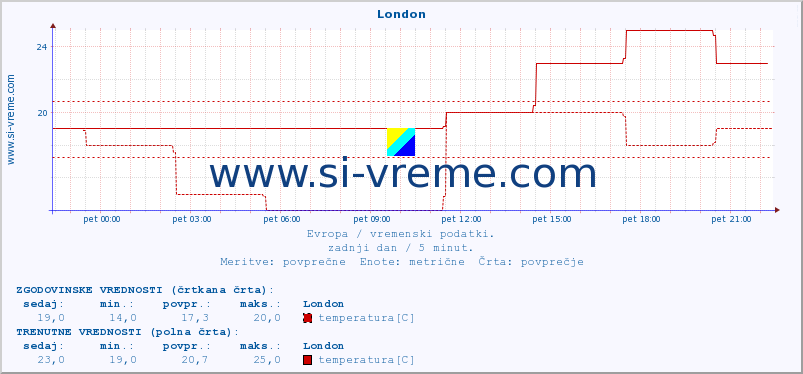 POVPREČJE :: London :: temperatura | vlaga | hitrost vetra | sunki vetra | tlak | padavine | sneg :: zadnji dan / 5 minut.