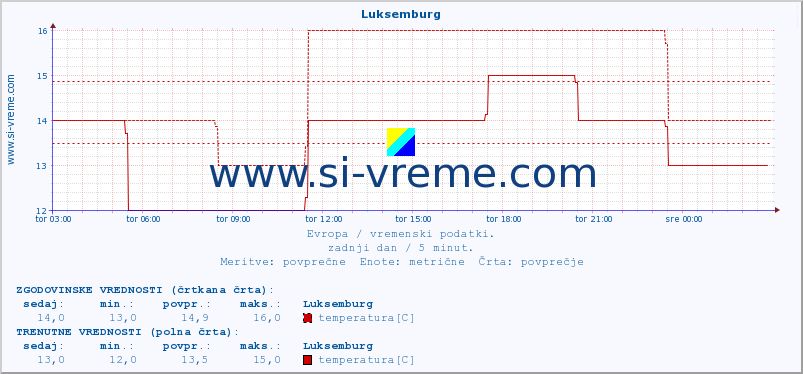 POVPREČJE :: Luksemburg :: temperatura | vlaga | hitrost vetra | sunki vetra | tlak | padavine | sneg :: zadnji dan / 5 minut.