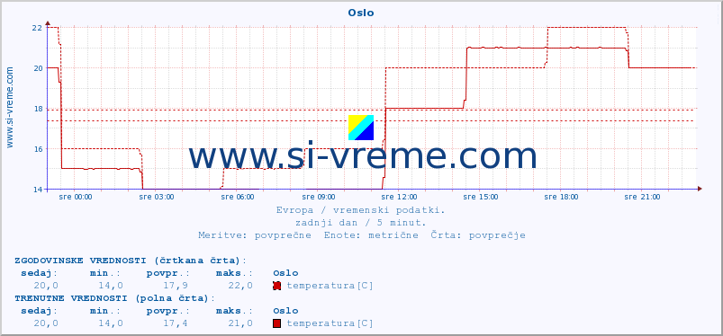 POVPREČJE :: Oslo :: temperatura | vlaga | hitrost vetra | sunki vetra | tlak | padavine | sneg :: zadnji dan / 5 minut.