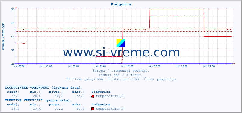 POVPREČJE :: Podgorica :: temperatura | vlaga | hitrost vetra | sunki vetra | tlak | padavine | sneg :: zadnji dan / 5 minut.