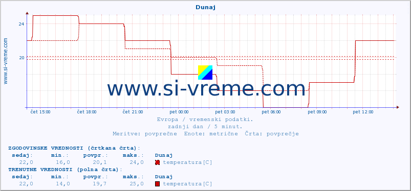 POVPREČJE :: Rim - Pratica di mare :: temperatura | vlaga | hitrost vetra | sunki vetra | tlak | padavine | sneg :: zadnji dan / 5 minut.