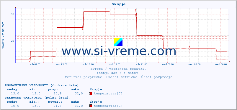 POVPREČJE :: Skopje :: temperatura | vlaga | hitrost vetra | sunki vetra | tlak | padavine | sneg :: zadnji dan / 5 minut.