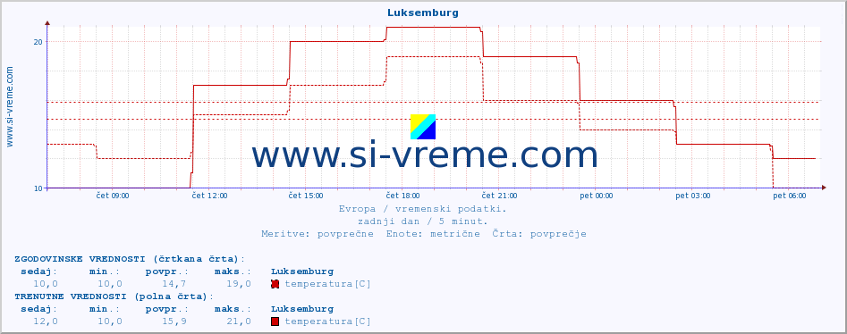 POVPREČJE :: Luksemburg :: temperatura | vlaga | hitrost vetra | sunki vetra | tlak | padavine | sneg :: zadnji dan / 5 minut.