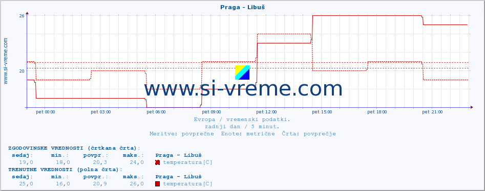 POVPREČJE :: Praga - Libuš :: temperatura | vlaga | hitrost vetra | sunki vetra | tlak | padavine | sneg :: zadnji dan / 5 minut.