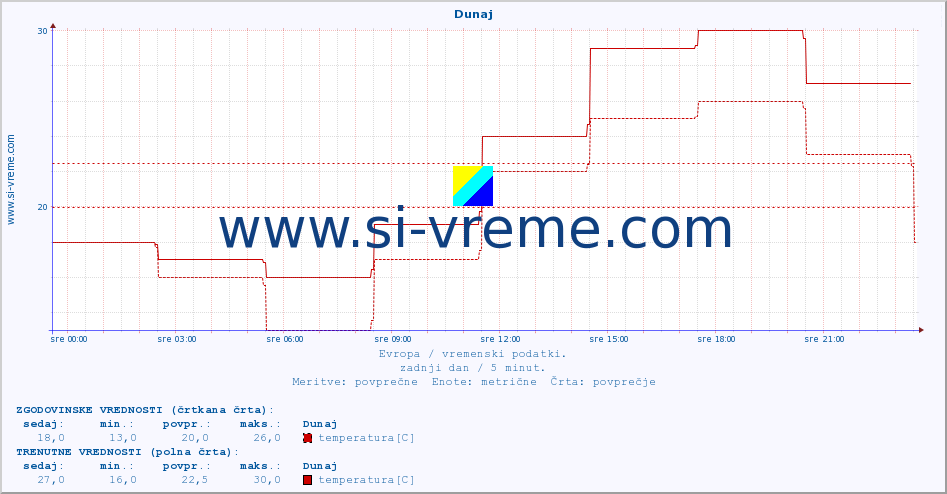 POVPREČJE :: Dunaj :: temperatura | vlaga | hitrost vetra | sunki vetra | tlak | padavine | sneg :: zadnji dan / 5 minut.