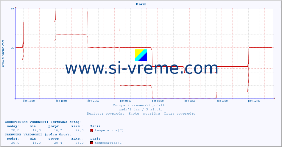 POVPREČJE :: Pariz :: temperatura | vlaga | hitrost vetra | sunki vetra | tlak | padavine | sneg :: zadnji dan / 5 minut.