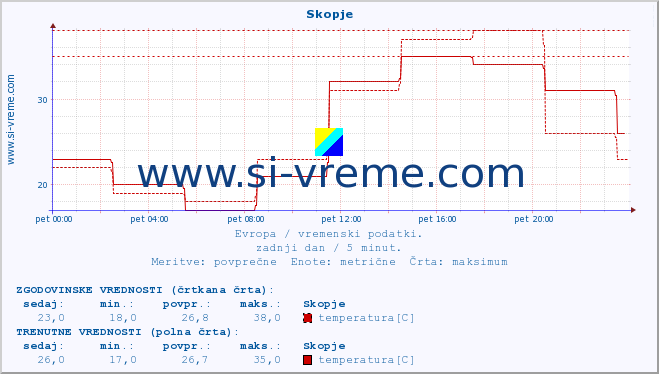 POVPREČJE :: Skopje :: temperatura | vlaga | hitrost vetra | sunki vetra | tlak | padavine | sneg :: zadnji dan / 5 minut.