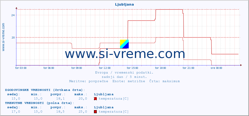 POVPREČJE :: Ljubljana :: temperatura | vlaga | hitrost vetra | sunki vetra | tlak | padavine | sneg :: zadnji dan / 5 minut.